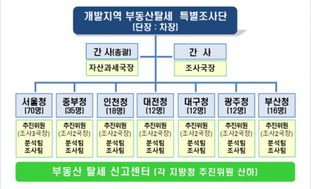 개발지역 부동산탈세 특별조사단 (제공: 국세청) ⓒ천지일보 2021.3.30