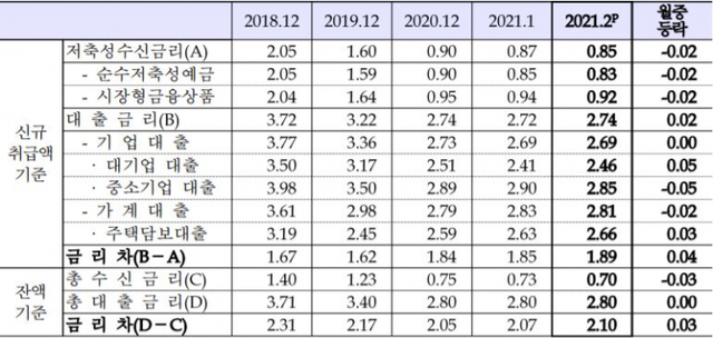 예금은행의 가중평균금리 (제공: 한국은행) ⓒ천지일보 2021.3.30