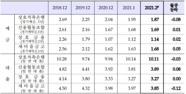 비은행금융기관의 주요 예금 및 대출 금리 (제공: 한국은행) ⓒ천지일보 2021.3.30