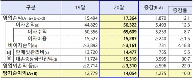 주요 손익 현황 (제공: 금융감독원) ⓒ천지일보 2021.3.30