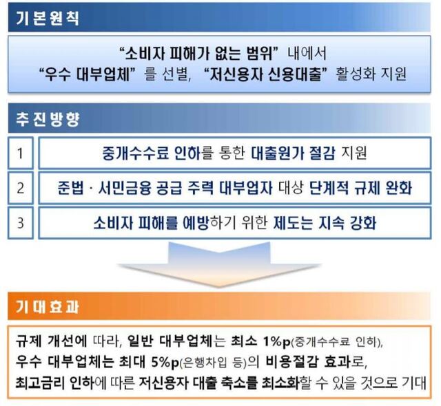 대부업권 제도 개선안 (제공: 금융위원회) ⓒ천지일보 2021.3.31