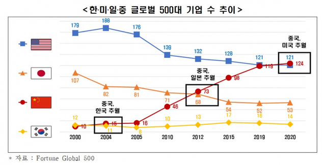 한·미·일·중 글로벌 500대 기업 수 추이. (제공: 한국경제연구원)