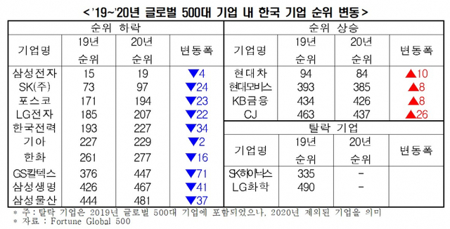 글로벌 500대 기업 내 한국 기업 순위 변동. (제공: 한국경제연구원)
