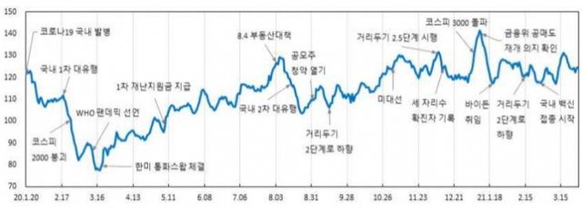 코로나19 발생 이후 뉴스심리지수 추이 (제공: 한국은행) ⓒ천지일보 2021.4.1
