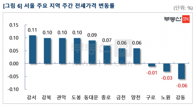 서울 주요 지역 주간 전세가격 변동률. (제공: 부동산114)