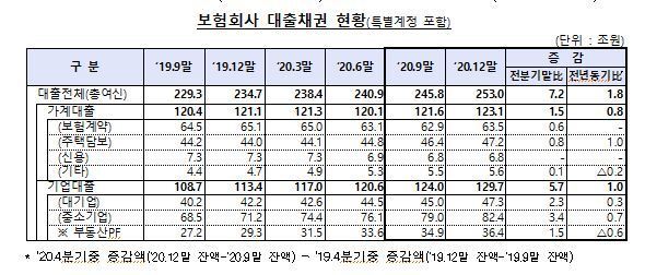 보험회사 대출채권 현황 (제공: 금융감독원) ⓒ천지일보 2021.4.2