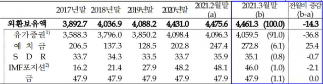 외환보유액 추이 (제공: 한국은행) ⓒ천지일보 2021.4.5