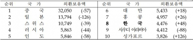 주요국의 외환보유액 (제공: 한국은행) ⓒ천지일보 2021.4.5