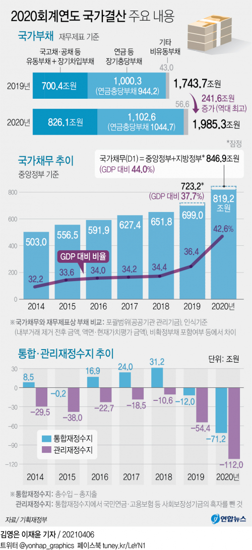 2020회계연도 국가결산 주요 내용 그래픽 (출처: 연합뉴스)