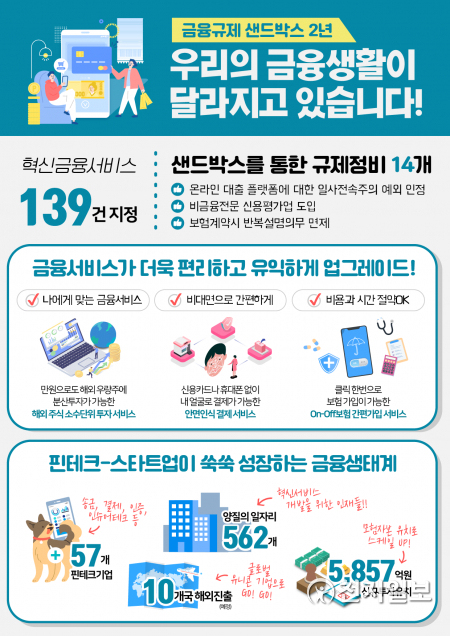 금융규제 샌드박스 2년 인포그래픽 (제공: 금융위원회) ⓒ천지일보 2021.4.8