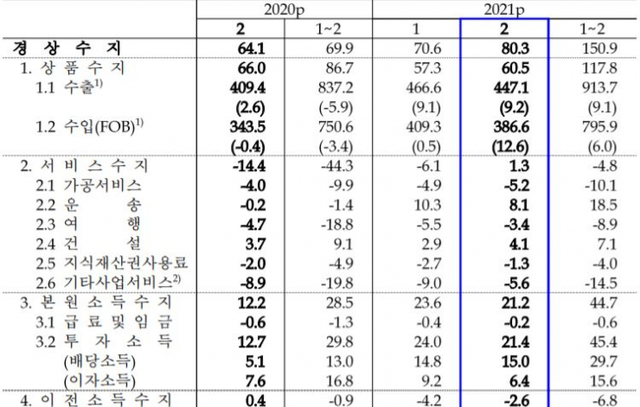 월별 경상수지 추이 (제공:한국은행) ⓒ천지일보 2021.4.7
