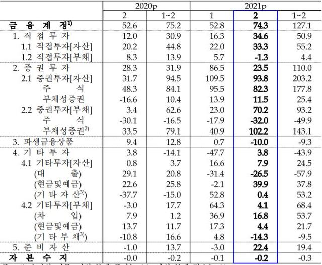 월별 금융계정 및 자본수지 (제공: 한국은행) ⓒ천지일보 2021.4.7