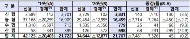 상호금융조합 손익 현황 (제공: 금융감독원) ⓒ천지일보 2021.4.7