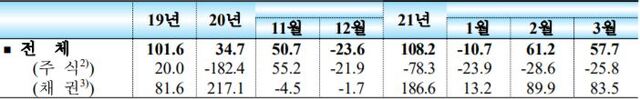 외국인 증권투자자금 (제공: 한국은행) ⓒ천지일보 2021.4.9
