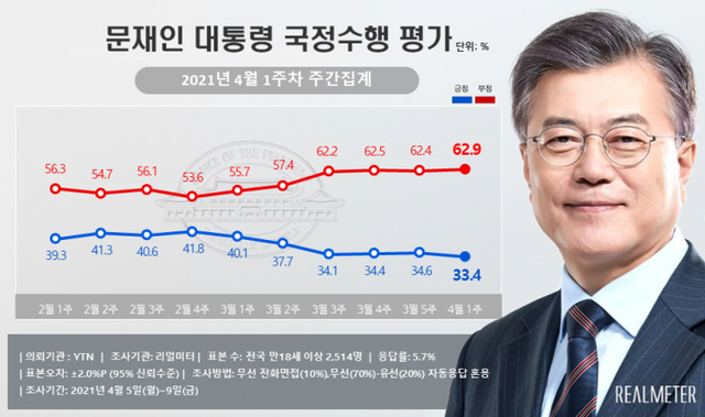 문재인 대통령 지지율. (출처: 리얼미터) ⓒ천지일보 2021.4.12