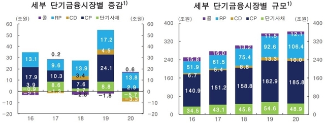 우리나라 단기금융시장 규모 (제공: 한국은행) ⓒ천지일보 2021.4.12