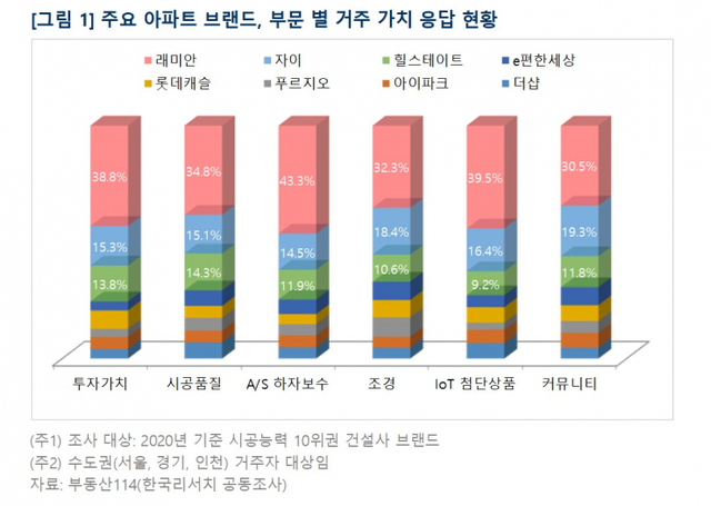 주요 아파트 브랜드별 거주가치 응답현황. (제공: 부동산114)