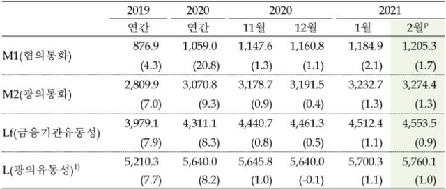 통화 및 유동성 지표 추이 (제공: 한국은행) ⓒ천지일보 2021.4.13