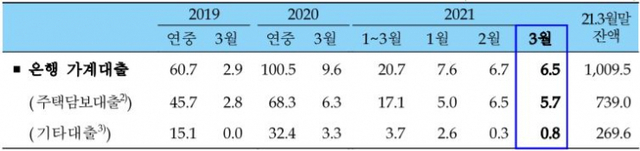 가계대출 (제공: 한국위원회) ⓒ천지일보 2021.4.14