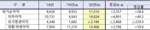 외국은행 국내지점 작년 당기순이익 요약 (제공: 금융감독원) ⓒ천지일보 2021.4.15