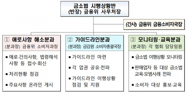 금소법 시행상황반 추진체계 (제공: 금융위원회) ⓒ천지일보 2021.4.15