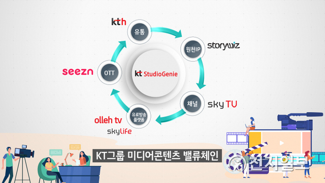 KT그룹 미디어콘텐츠 밸류체인. (제공: KT) ⓒ천지일보 2021.3.23