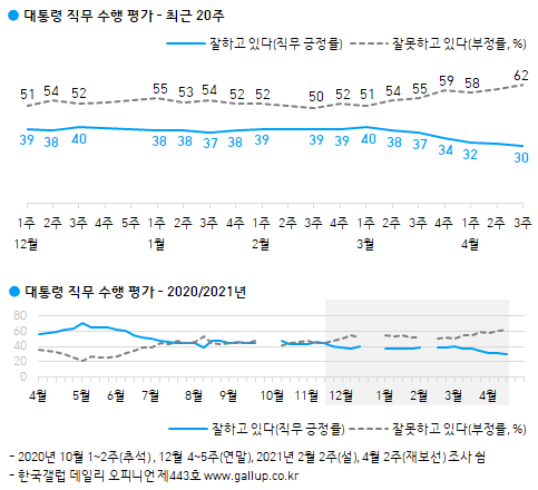 문재인 대통령 지지율 (출처: 한국갤럽) ⓒ천지일보 2021.4.16