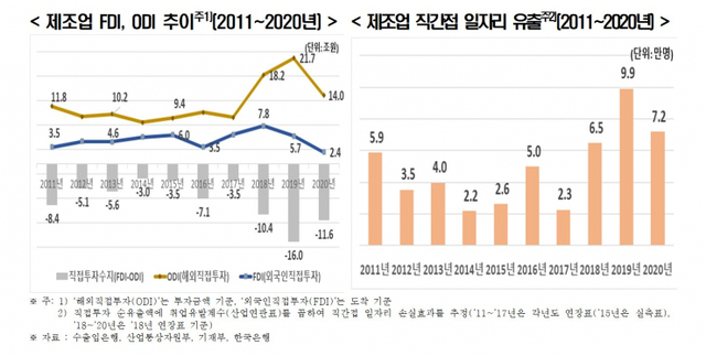 제조업 FDI, ODI 추이, 제조업 직간접 일자리 유출. (제공: 한국경제연구원)