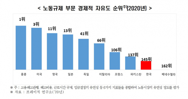 노동규제 부문 경제적 자유도 순위. (제공: 한국경제연구원)