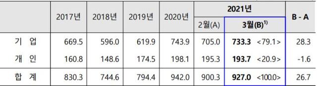 주체별 거주자외화예금 잔액 (제공: 한국은행) ⓒ천지일보 2021.4.19