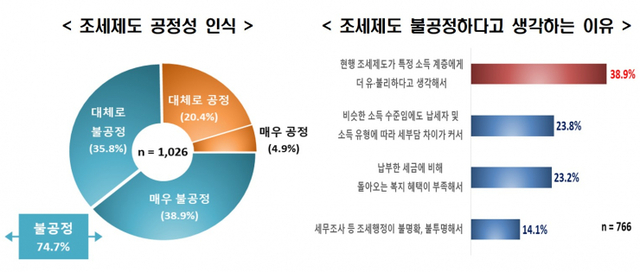 조세제도 공정성 인식, 불공정하다고 생각하는 이유. (제공: 한구경제연구원)