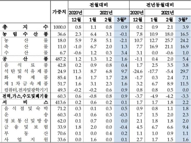 생산자물가지수 등락률 (제공: 한국은행) ⓒ천지일보 2021.4.21
