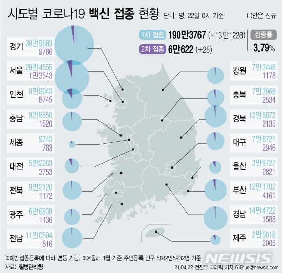 코로나19 예방접종 대응 추진단에 따르면 22일 0시 기준 1차 누적 접종자는 190만3767명이 됐다. 주민등록 인구(5182만5932명, 1월 기준)의 3.79%가 코로나19 백신 예방접종에 참여했다. (출처: 뉴시스)