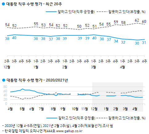 문재인 대통령 지지율 (출처: 한국갤럽) ⓒ천지일보 2021.4.23