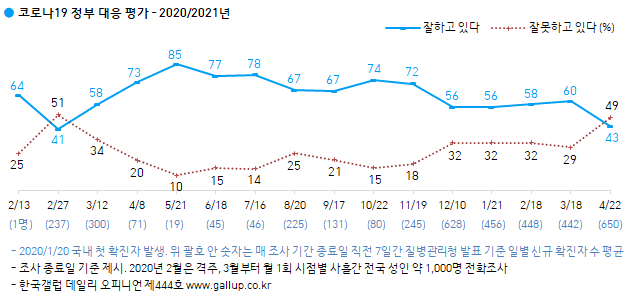 코로나19 정부 대응 여론 (출처: 한국갤럽) ⓒ천지일보 2021.4.23
