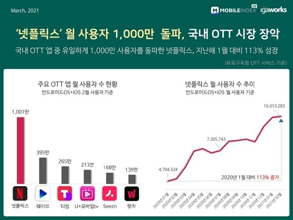 주요 OTT 앱 월 사용자 수 현황 및 넷플릭스 월 사용자 수 추이. (제공: 아이지에이웍스)