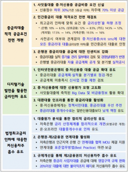 중금리대출 제도 개선방안 주요 내용 (제공: 금융위원회) ⓒ천지일보 2021.4.25