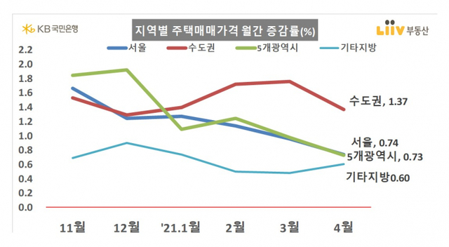 지역별 주택매매가격 월간 증감률. (제공: KB부동산)