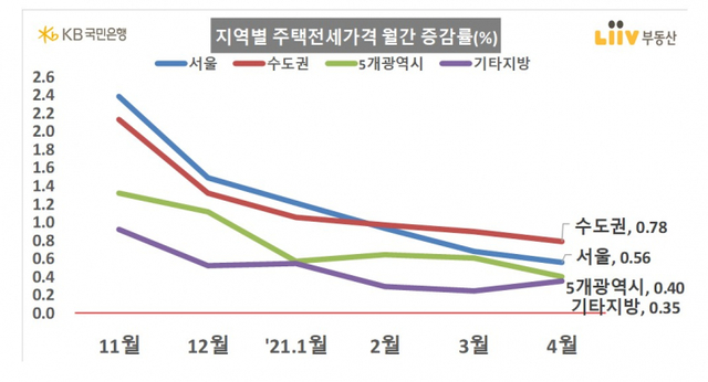 지역별 주택전세가격 월간 증감률. (제공: KB부동산)