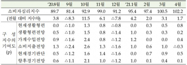 소비자심리지수 기여도 (제공: 한국은행) ⓒ천지일보 2021.4.28