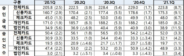 카드승인실적 추이 (제공: 여신금융협회) ⓒ천지일보 2021.4.29