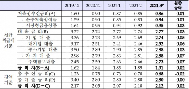 예금은행의 가중평균금리 (제공: 한국은행) ⓒ천지일보 2021.4.30