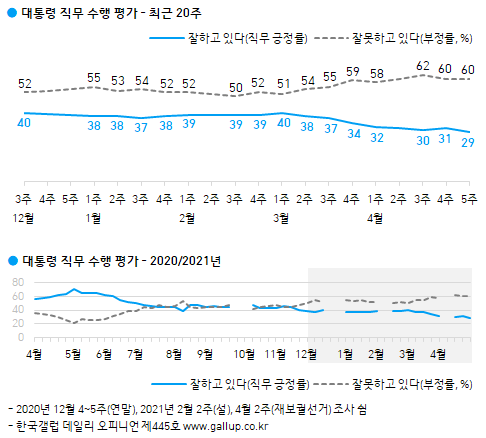 문재인 대통령 지지율. (출처: 한국갤럽) ⓒ천지일보 2021.4.30