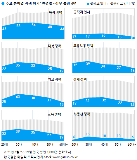 주요 분야별 정책 평가. (출처: 한국갤럽) ⓒ천지일보 2021.4.30