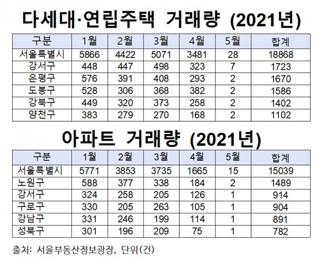 2021년 다세대연립주택 & 아파트 거래량. (출처: 서울부동산정보광장)
