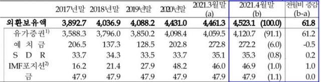 외환보유액 추이 (제공: 한국은행) ⓒ천지일보 2021.5.6