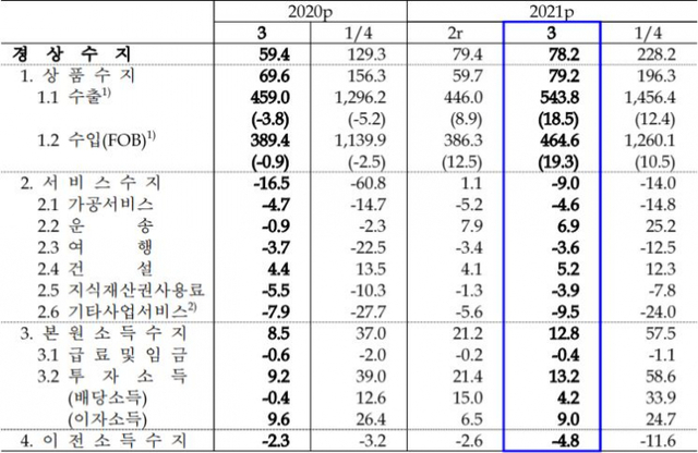 월별 경상수지 (제공: 한국은행) ⓒ천지일보 2021.5.7