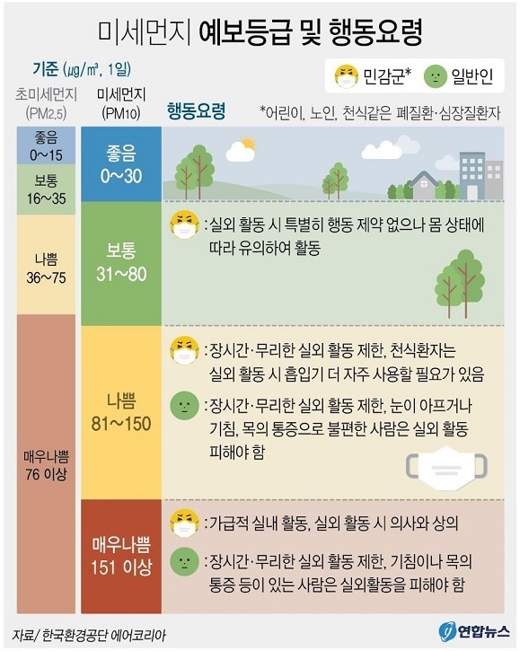 미세먼지 예보등급 및 행동요령. (출처: 연합뉴스)