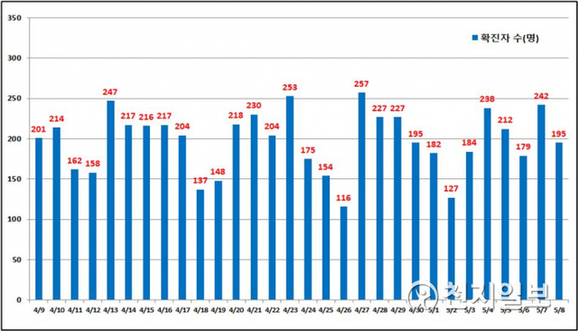서울 일일 확진현황. (제공: 서울시) ⓒ천지일보 2021.5.9