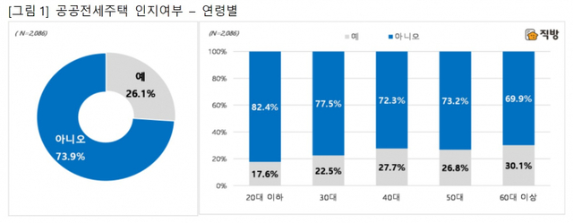 공공전세주택 인지여부. (제공: 직방)